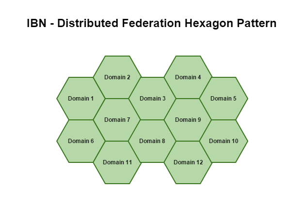 Identity-Based Network (IBN) Distributed Federation Hexagon Pattern © Igor Zboran