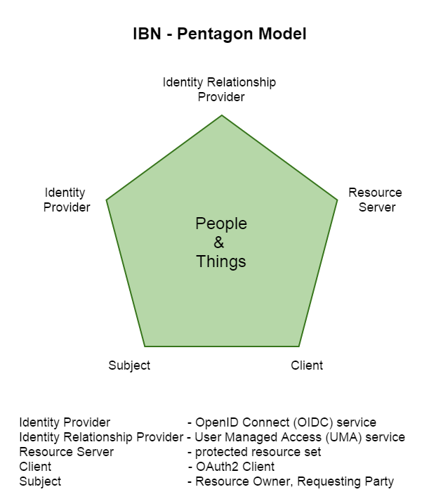 Identity-Based Network (IBN) Pentagon Model © Igor Zboran