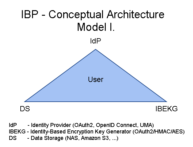 Conceptual Architecture Model